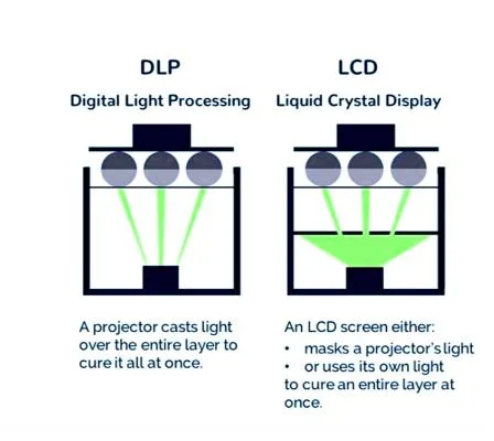 Yousu 3D New Formula Version High Quality Low Price DLP/LCD UV Curing 405nm 3D Printers Standard Resin